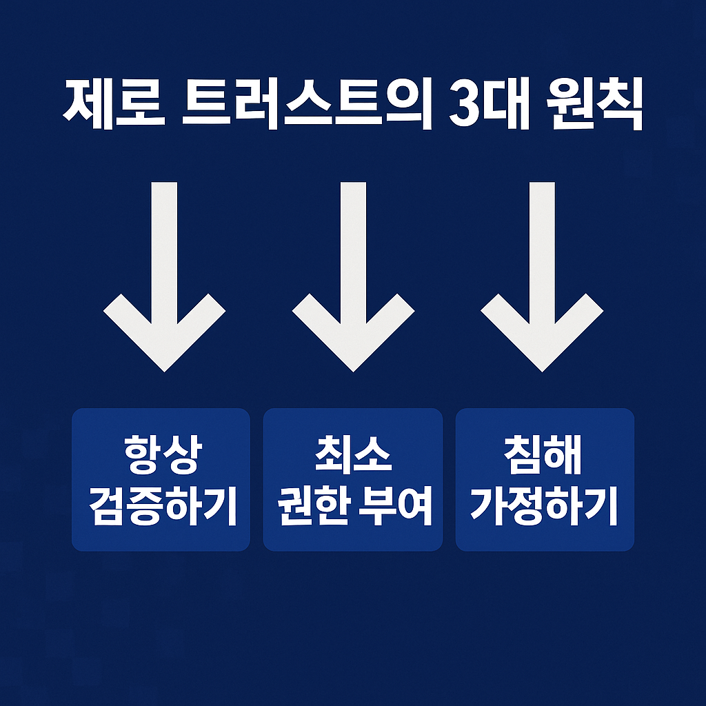 제로 트러스트의 3대 원칙
