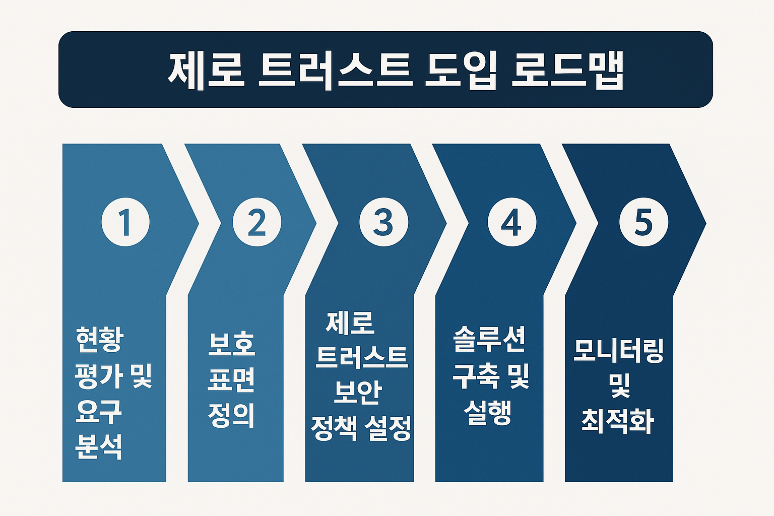 제로 트러스트 도입 로드맵