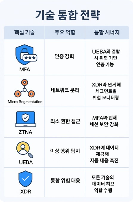 기술 통합 1