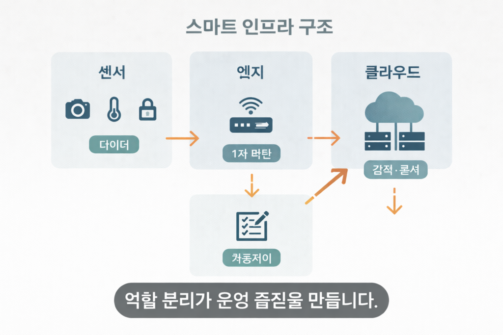 스마트 인프라
