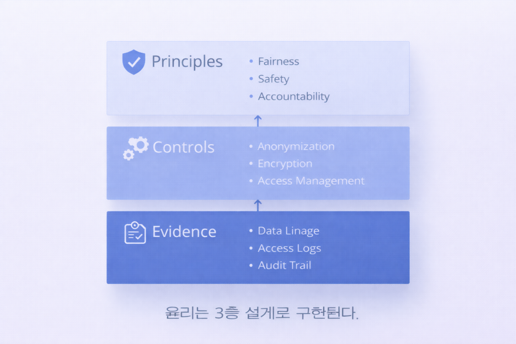 데이터 윤리