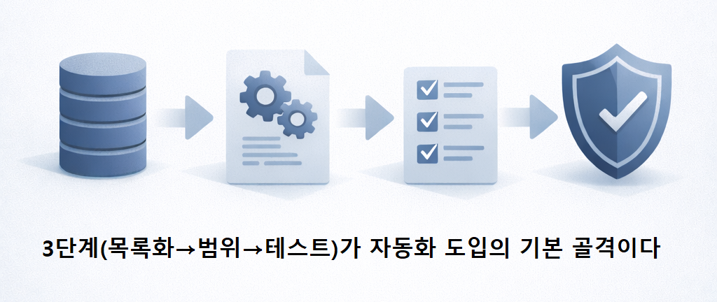 3단계목록화→범위→테스트가 자동화 도입의 기본 골격이다 1