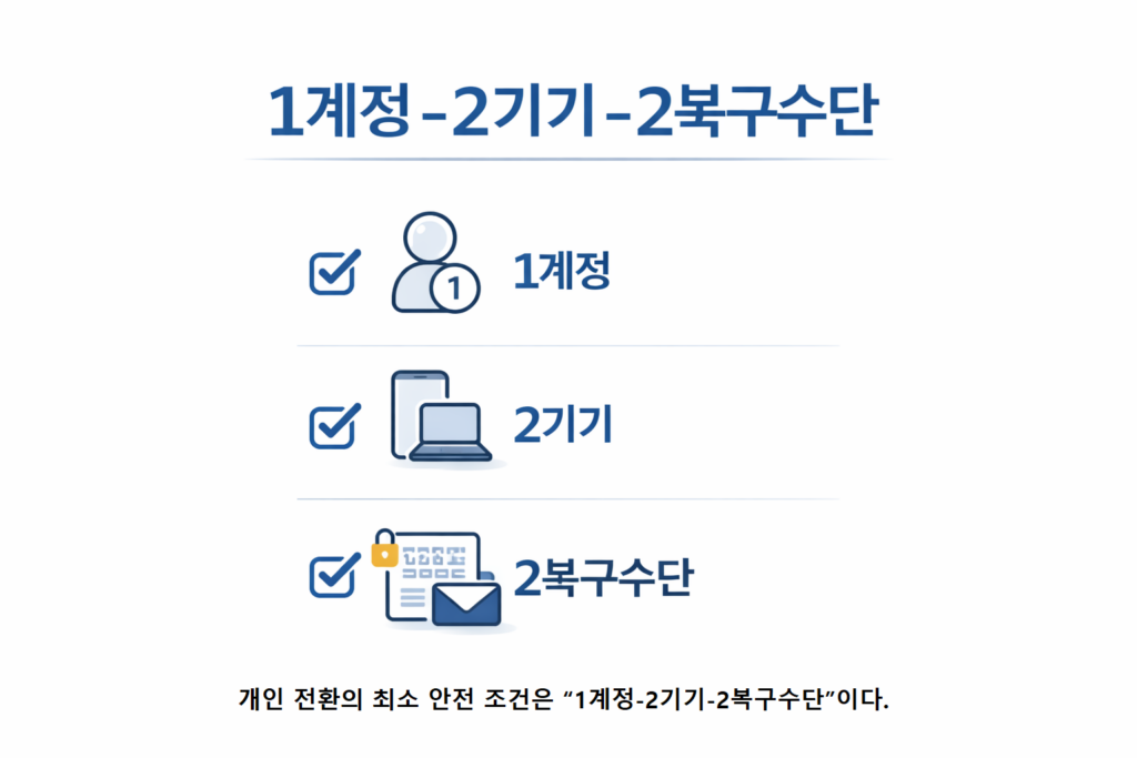 개인 전환의 최소 안전 조건은 1계정 2기기 2복구수단이다