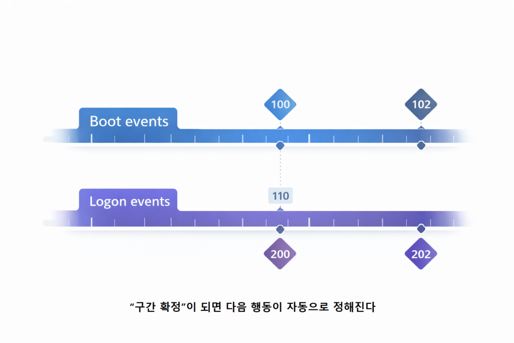 구간 확정이 되면 다음 행동이 자동으로 정해진다 1