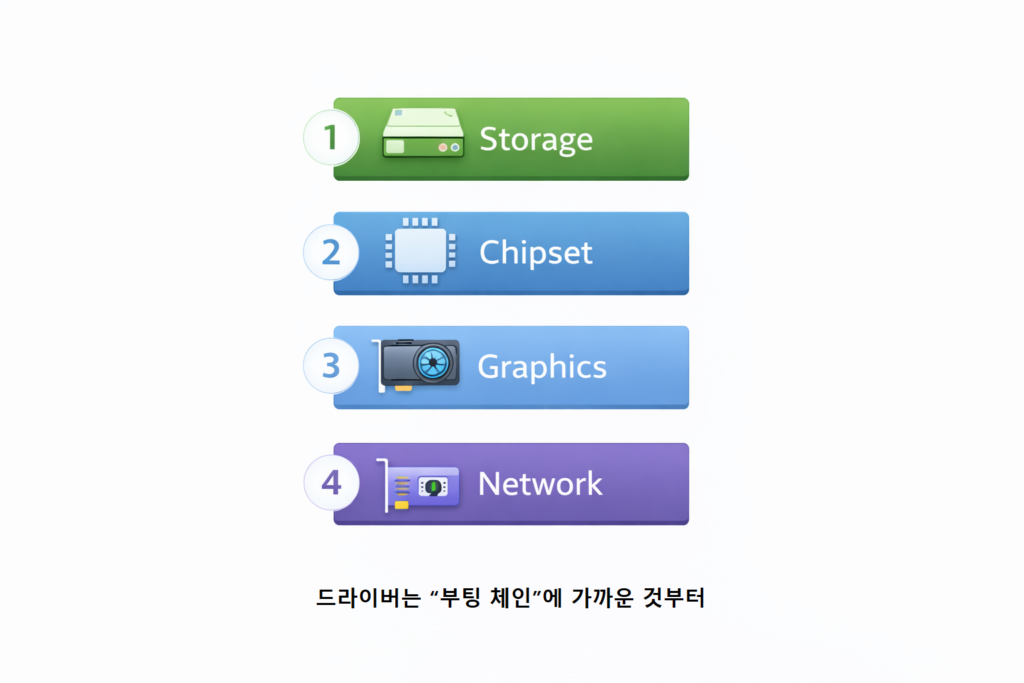 드라이버는 부팅 체인에 가까운 것부터 1