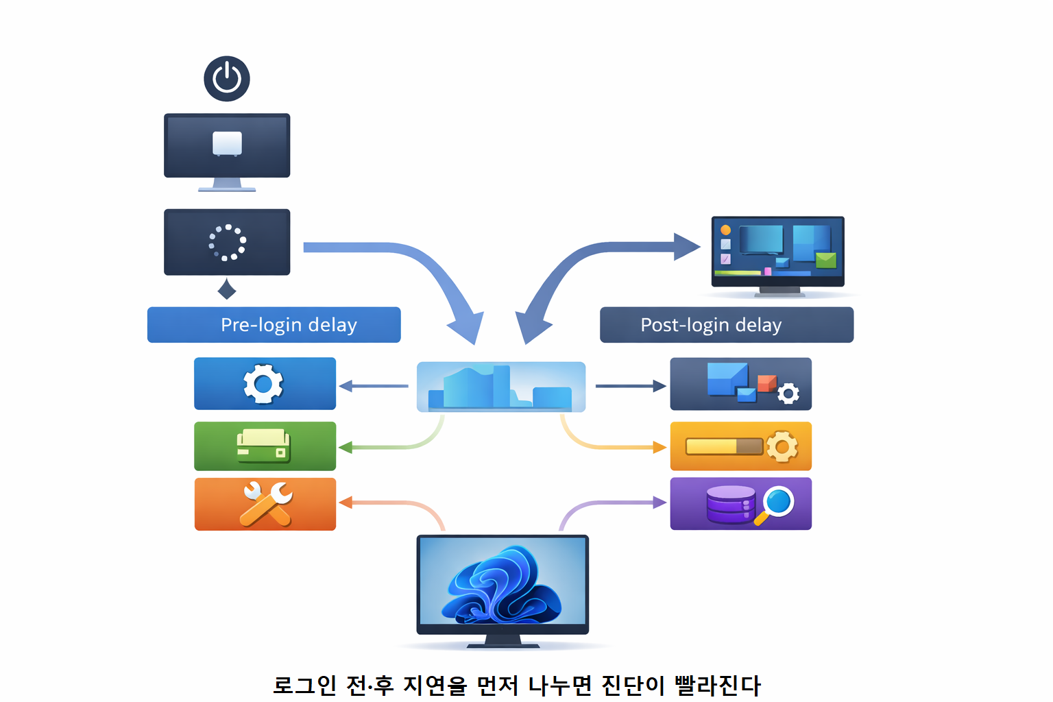 로그인 전·후 지연을 먼저 나누면 진단이 빨라진다 1
