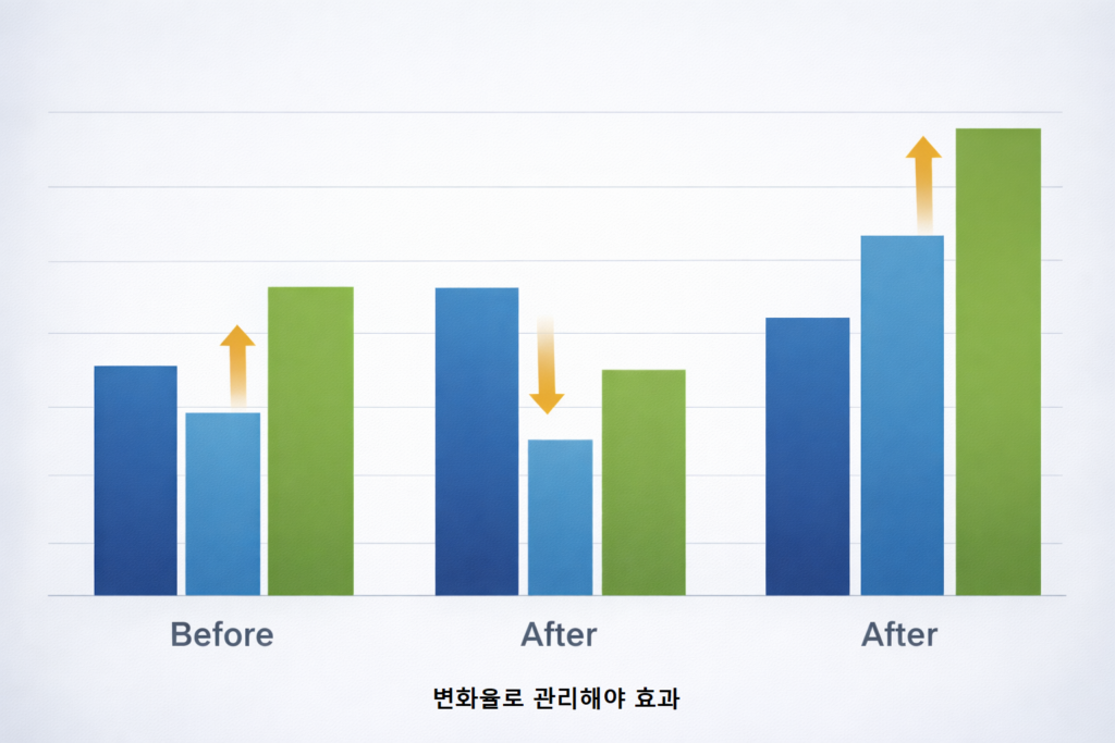 변화율로 관리해야 효과 1