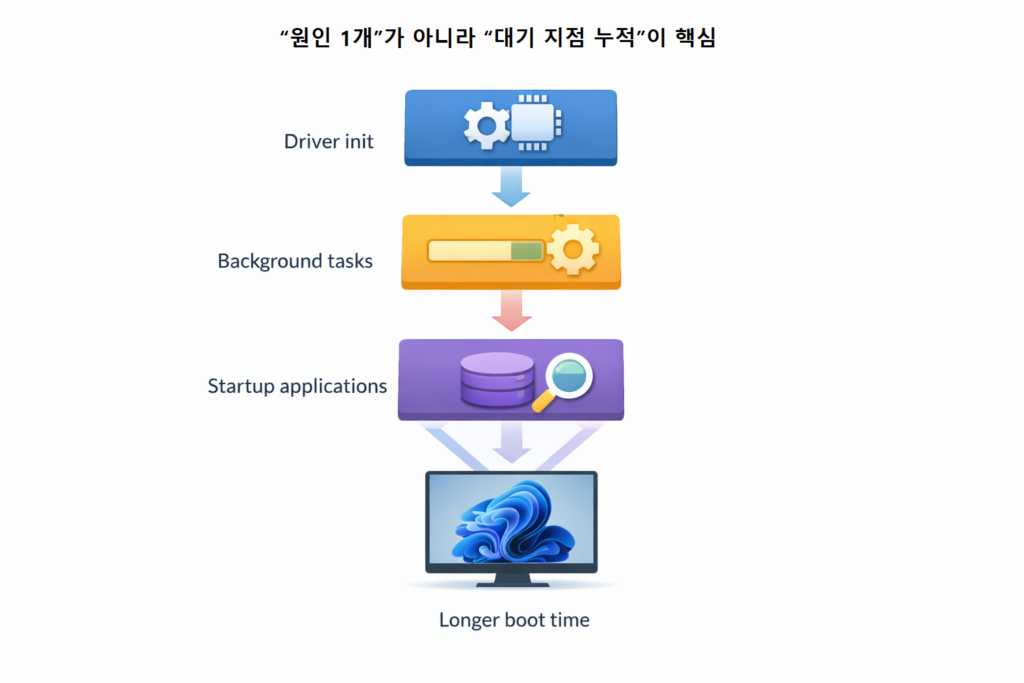 원인 1개가 아니라 대기 지점 누적이 핵심 1