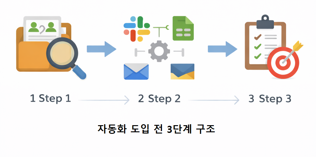 자동화 도입 전 3단계 구조