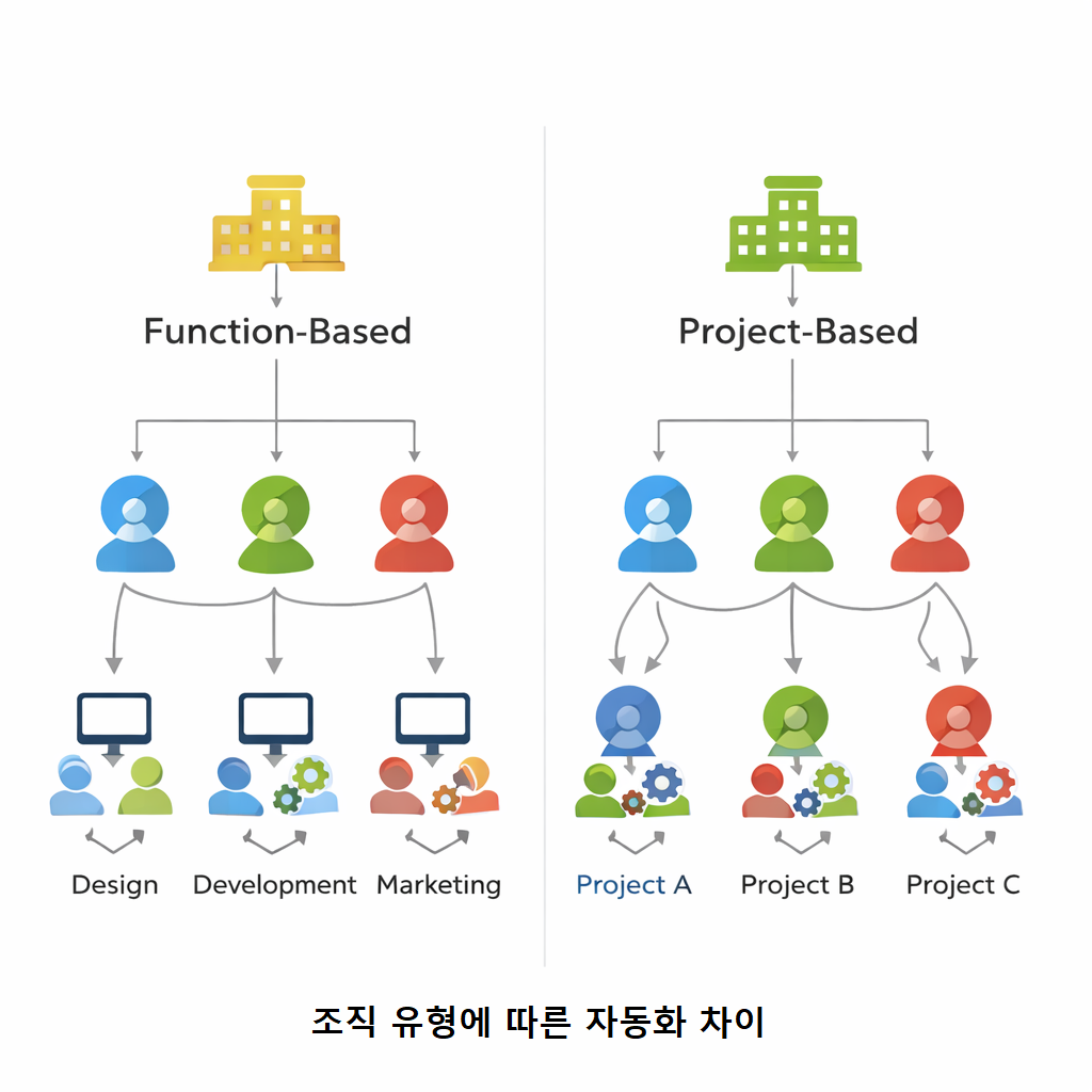 조직 유형에 따른 자동화 차이