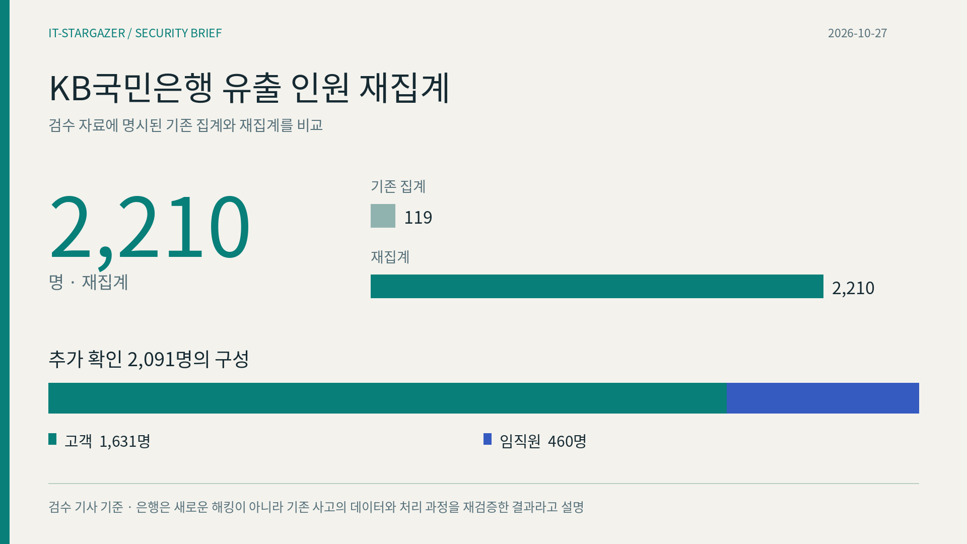 KB국민은행 유출 인원 재집계